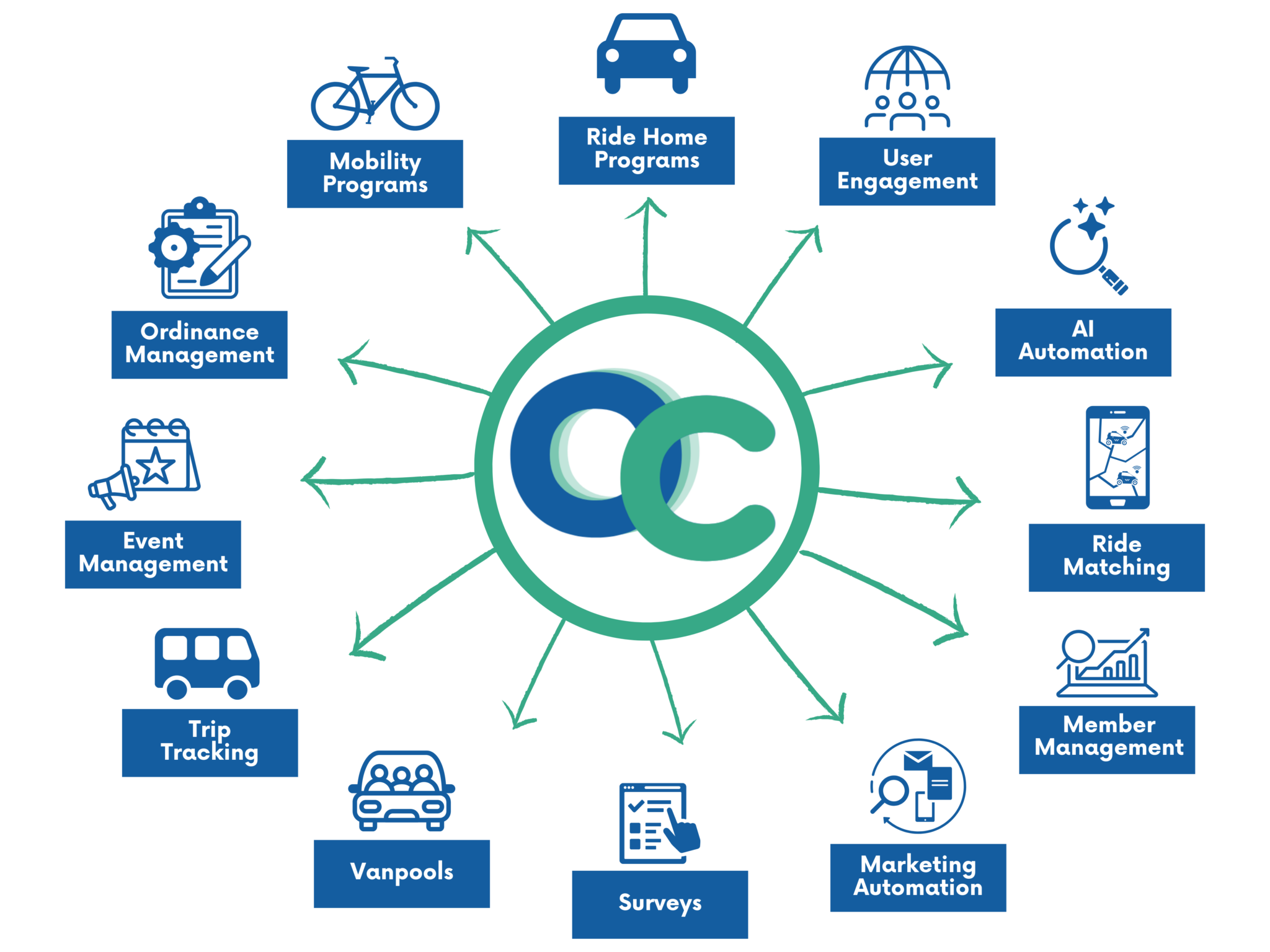 Onecommute Commuter Management Software & TDM Platform | OneCommute - Home of ...